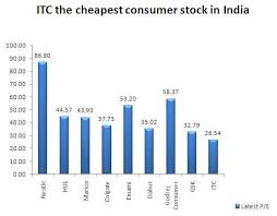 chart of the day itc cheapest consumer stk on trailing