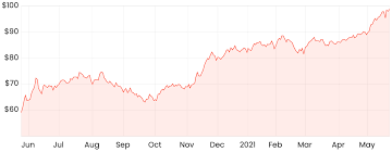 Cba share forecast and predictions for tomorrow, near days and weeks. Asx 200 Set To Rise Z1p All Fmg Shares In Focus Rask Media