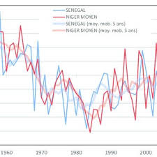Juristes en droit social axens. Pdf Evolution Recente De La Pluviometrie En Afrique De L Ouest A Travers Deux Regions La Senegambie Et Le Bassin Du Niger Moyen
