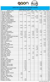 Sms Sluggish Sales In The First Half Of 2018 10 Best