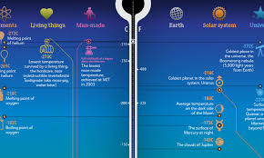 The Extreme Temperatures Of The Universe From Coldest To