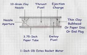 How To Make Estes Model Rocket Engines Skylighter Inc