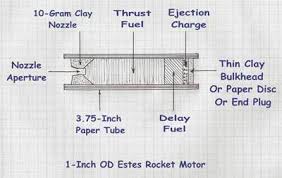 how to make estes model rocket engines skylighter inc