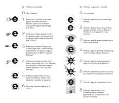 Ip Rating Chart Ew Group