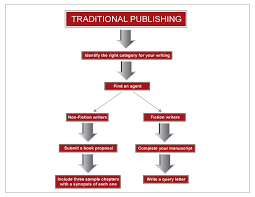 Pin By Staci Troilo On Writing Stuff Writing A Book Book Proposal Self Publishing