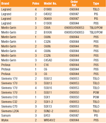 Loto Circuit Breaker Compatibility Chart Brady Europe