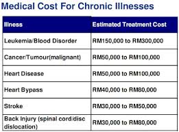 What i mean is that you can get a thorough protection from a single insurance company. Best Medical Cards Malaysia 2021 Compare Get Advice Fast