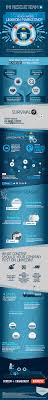 You Re In Desperate Need Of A Linkedin Strategy Here S How To Get Started Infographic Infographic Marketing Linkedin Marketing Social Media Infographic