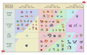 egg species by distance rarity and generation based on