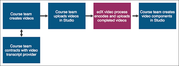 This process applies to courses on the edx.org site. 9 1 Video Process Overview Building And Running An Edx Course Documentation