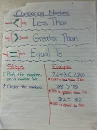 Mrs Hansfords Classroom Comparing Numbers Anchor Chart