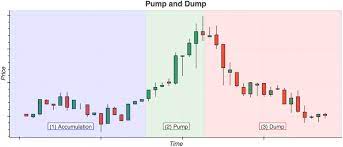 How to setup new bitsgap binance futures automated crypto trading grid bot profitable strategy. Pump And Dump In Cryptocurrency Empirica