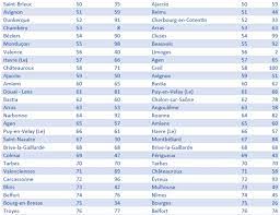 Le présent dossier vous propose un tour d'horizon des menaces qui pèsent sur nos villes quelles sont alors les villes les plus polluées de france ? Quelle Est La Meilleure Ville De France Ou Vivre Et Travailler Regionsjob