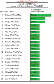 ARAVENA Last Name Statistics by MyNameStats.com