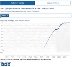 The top baby boy names in the u.s. The Popularity Of The Name Muhammad Mohammed Mohammad Office For National Statistics