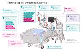 Sepsis may progress to septic shock. Sepsis Pathophysiology And Clinical Management The Bmj