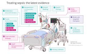 Inflammation and blood clotting during sepsis causes reduced blood flow to limbs and vital organs, and can lead to organ failure and even death. Sepsis Pathophysiology And Clinical Management The Bmj