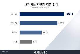 절박한 도민의 어려움을 외면하지 않고 코로나19 경제 골든타임을 놓치지 않기 위해 경기도가 1,399만 명의 도민과 함께 코로나19 경제방역을 실시합니다. 5ì°¨ ìž¬ë‚œì§€ì›ê¸ˆ ì§€ê¸‰ ì „ êµ­ë¯¼ 38 0 ì·¨ì•½ì¸µ 33 4 ë°˜ëŒ€ 25 3 ë‰´ìŠ¤ í•œì˜ì‹ ë¬¸