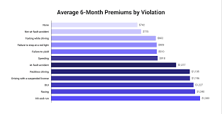 Aside from your location, car insurance prices also depend on your driving history and your age. How Much Does Car Insurance Cost On Average The Zebra