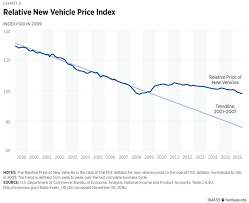 Regulation Continues To Increase Car Prices The Heritage