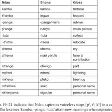 Anshul garg presents @tony kakkar 's shona shona a duet with neha kakkar starring sidharth shukla & shehnaaz gill from the album sangeetkaar singer : Comparing Aspiration In Ndau And Shona Download Scientific Diagram