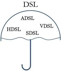 Image result for adsl distance
