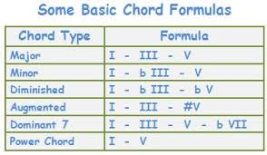 Guitar Chords Songs