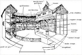 Globe Theatre Diagram Elizabethan Theatre Colouring Pages