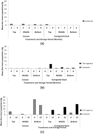 Average pest control services cost. Are Grainpro Cocoons An Effective Alternative To Conventional Phosphine Fumigation In Large Scale Control Of Stored Maize Insect Pests Springerlink