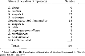 Euro 2020 group f value picks if you're looking to derive value for your euro 2020 group f betting, portugal is not a bad choice at all. Distribution Of 101 Strains Of Viridans Streptococci Reacting To Group Download Table