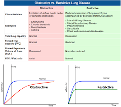 Obstructive Vs Restrictive Lung Disease Pulmonary