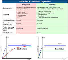 obstructive vs restrictive lung disease pulmonary