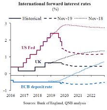 Global Interest Rates Will Be Lower For Longer To Support Growth
