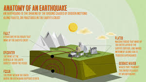 Anatomy Of An Earthquake Earthquake Lessons Earth And Space Science Science Activities