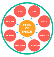 8 Parts Of Speech Activities Parts Of Speech Lesson Plans