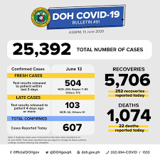 We at philippine airlines hope you are safe and well in these extraordinary times. Ph Coronavirus Cases Exceed 25 000 Death Toll At 1 074 Inquirer News