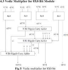 Figure 5 From Implementation Of 16x16 Bit Multiplication