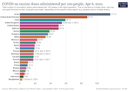 The table below gives an overview of the 15 authorized vaccines it also shows their efficacy. Covid 19 Vaccines With Anger About Inequity Is Optimism Misplaced Impakter