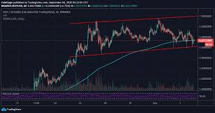 Polkadot Price Prediction Dot Usd Ignores The Massive Crypto Selloff Holds Above 5 50
