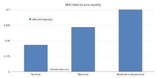 Study Finds Acne Patients Eat More Sugar Junk Acne Einstein