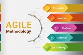 Agile Methodology Necessary In 2020 In 2020 Agile Software Development Software Development Agile