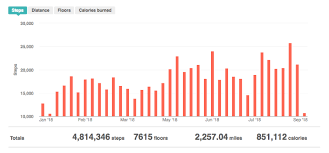 Now you exactly know 6 miles is how many steps. Fitness Update Walking Fool 1500 Days To Freedom