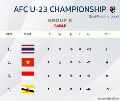 โปรแกรมการแข่งขัน ฟุตซอลชิงแชมป์โลก 2021 รอบเพลย์ออฟ โซนเอเชีย มี 4 ทีมที่ต้องแย่งตั๋ว 2 ใบสุดท้ายก็คือ ไทย, อิรัก, เวียดนาม และเลบานอน à¸ªà¸£ à¸›à¸•à¸²à¸£à¸²à¸‡à¸„à¸°à¹à¸™à¸™ à¸Ÿ à¸•à¸šà¸­à¸¥à¸— à¸¡à¸Šà¸²à¸• à¹„à¸—à¸¢ Facebook
