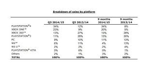 ps4 owns xbox one in ubisoft sales charts consolecrunch