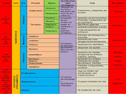 Escala Del Tiempo Geologico