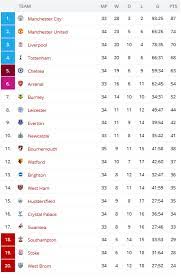 Founded in 1871, the fa cup, known officially as the football association challenge cup is the most prestigious club cup competition in england, and the. All About Premier League Premier League Table After 17 Games 2017