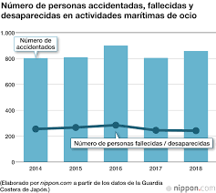 Jun 14, 2021 · los hechos ocurrieron en la calle liverpool y amberes por el reblandecimiento de la tierra a causa de las lluvias. Los Accidentes Maritimos De Ocio En Japon Nippon Com