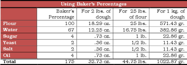 Bread Math How To Calculate And Understand Cookistry