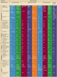 Dbms Comparison Chart Dbms Database Big Data Analytics