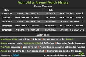 A look at head to head stats for manchester united and arsenal's clash at old traffod. Manchester United Vs Arsenal Stats Rooney Vs Giroud Team Comparison Past Meetings And More Mirror Online